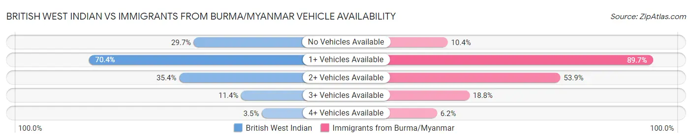 British West Indian vs Immigrants from Burma/Myanmar Vehicle Availability