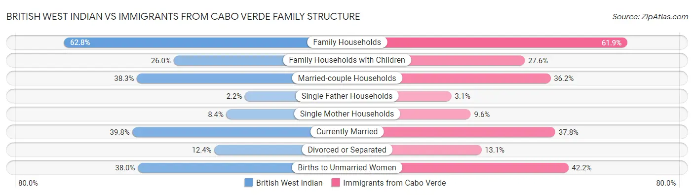 British West Indian vs Immigrants from Cabo Verde Family Structure