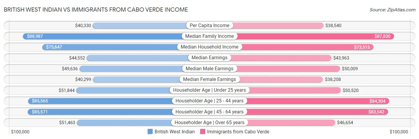 British West Indian vs Immigrants from Cabo Verde Income