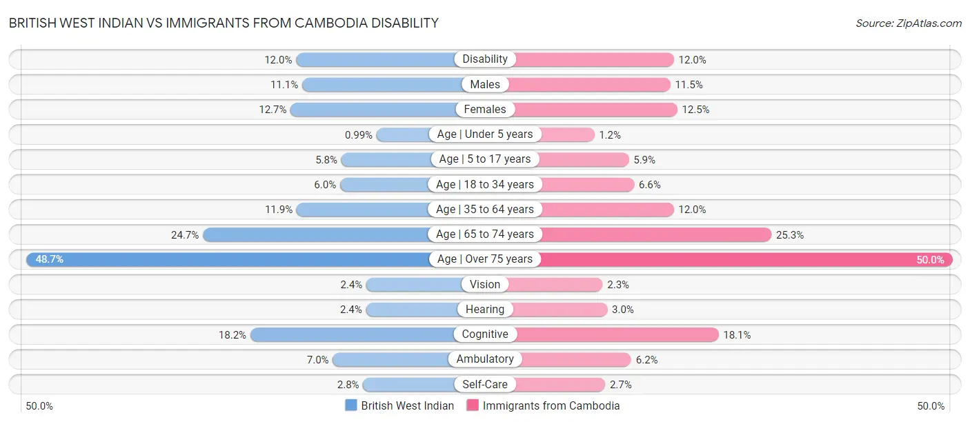 British West Indian vs Immigrants from Cambodia Disability
