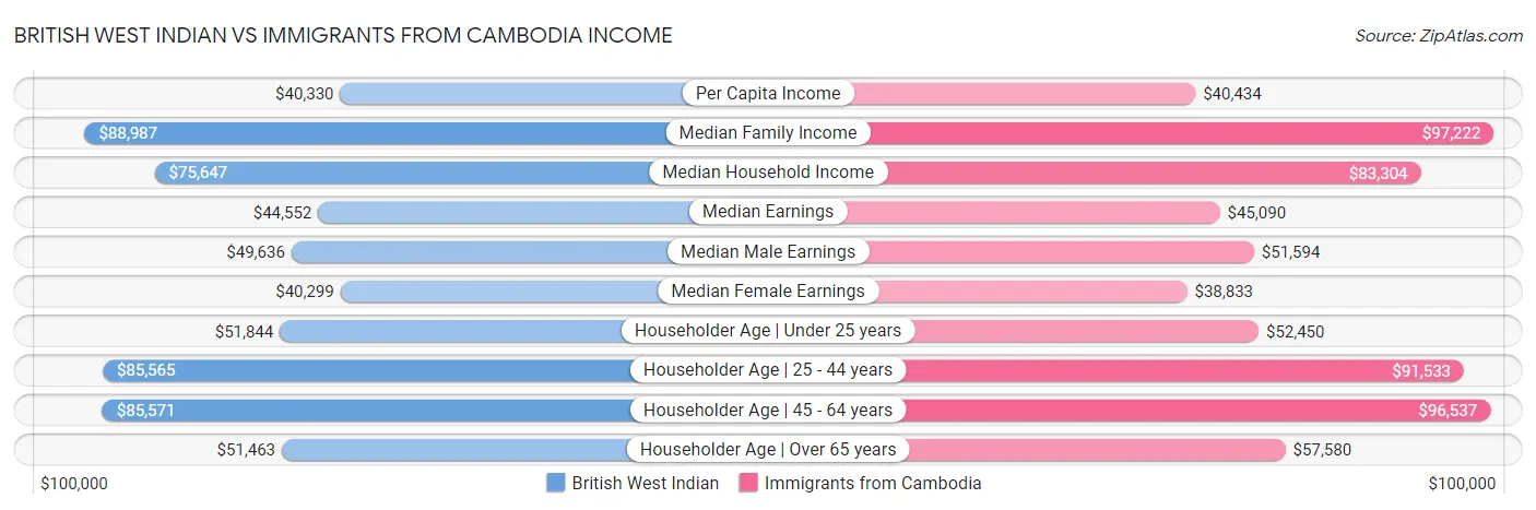 British West Indian vs Immigrants from Cambodia Income
