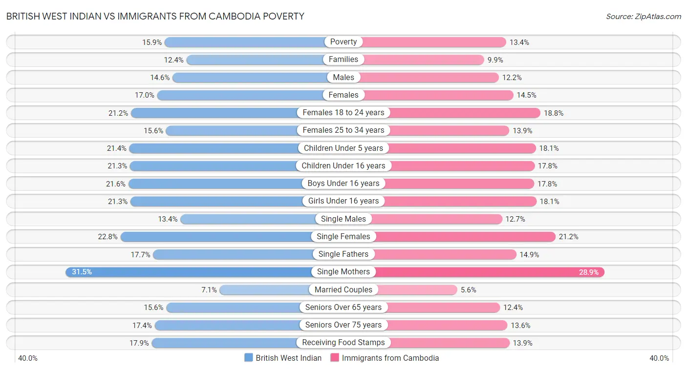British West Indian vs Immigrants from Cambodia Poverty