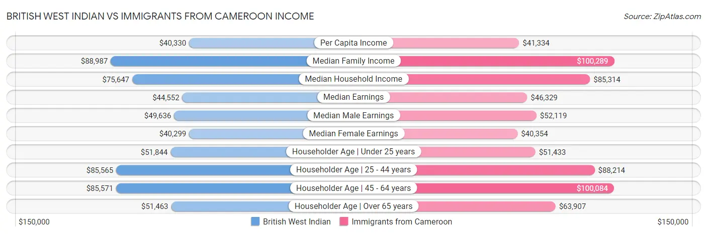 British West Indian vs Immigrants from Cameroon Income