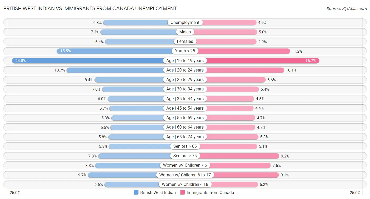 British West Indian vs Immigrants from Canada Unemployment