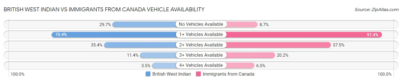 British West Indian vs Immigrants from Canada Vehicle Availability