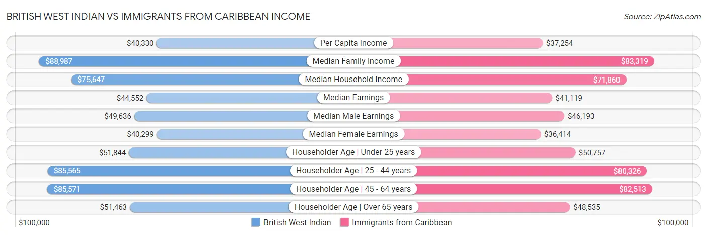 British West Indian vs Immigrants from Caribbean Income