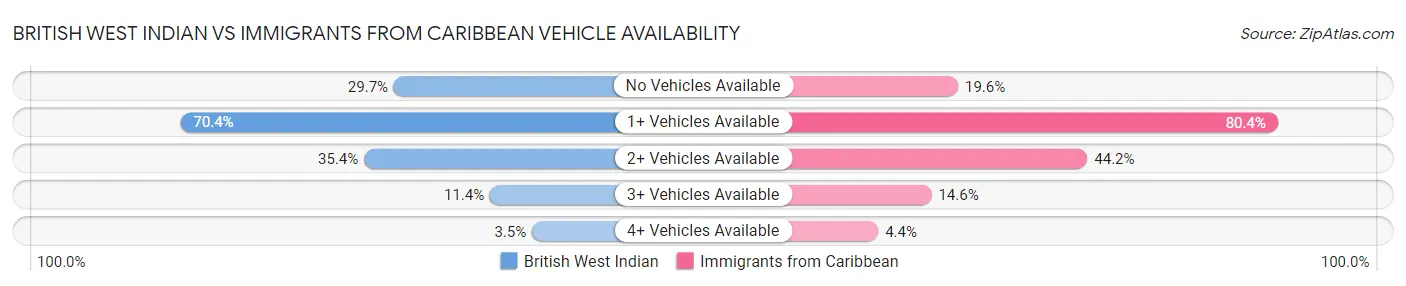 British West Indian vs Immigrants from Caribbean Vehicle Availability