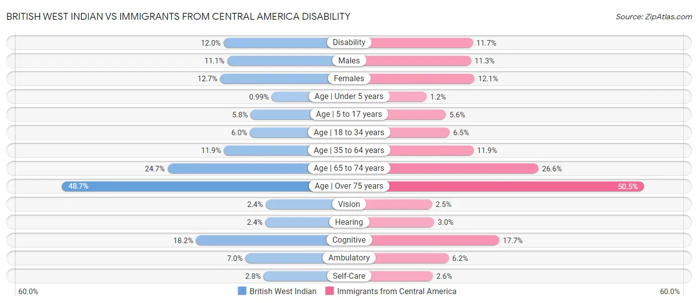 British West Indian vs Immigrants from Central America Disability