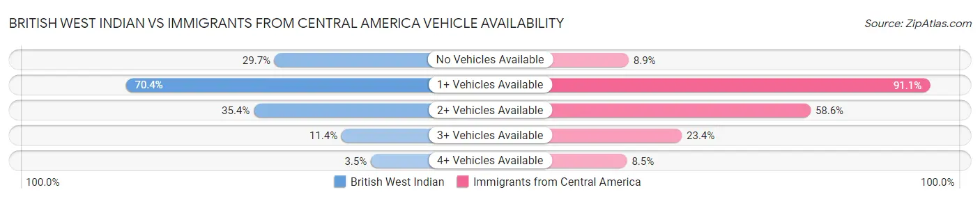 British West Indian vs Immigrants from Central America Vehicle Availability