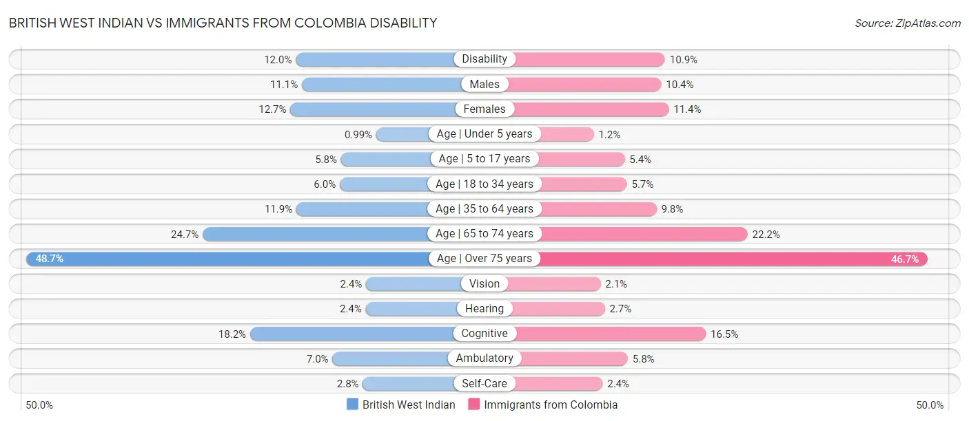 British West Indian vs Immigrants from Colombia Disability