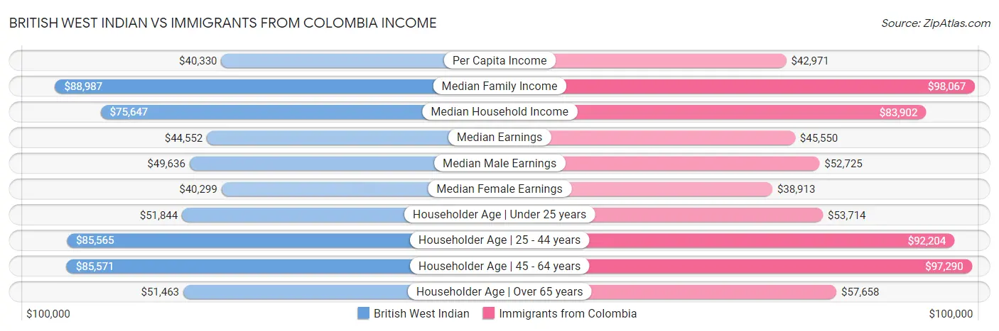 British West Indian vs Immigrants from Colombia Income