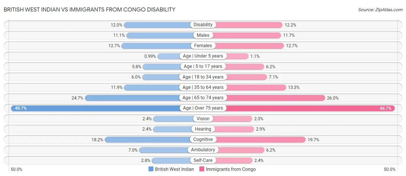 British West Indian vs Immigrants from Congo Disability