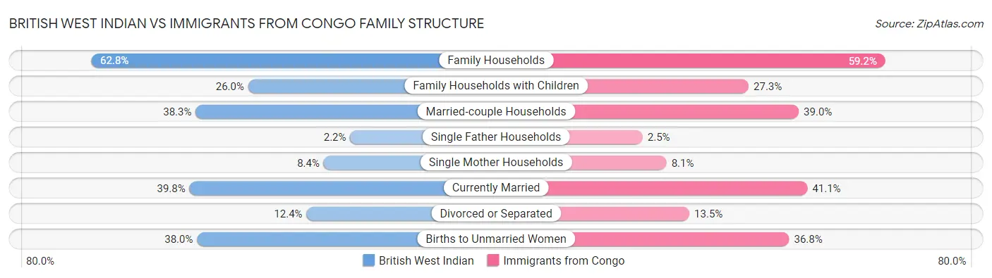British West Indian vs Immigrants from Congo Family Structure