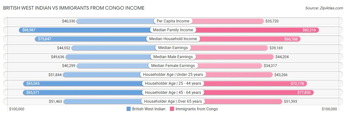 British West Indian vs Immigrants from Congo Income