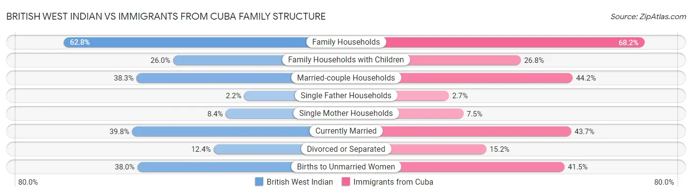 British West Indian vs Immigrants from Cuba Family Structure