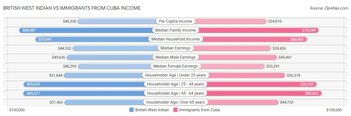 British West Indian vs Immigrants from Cuba Income