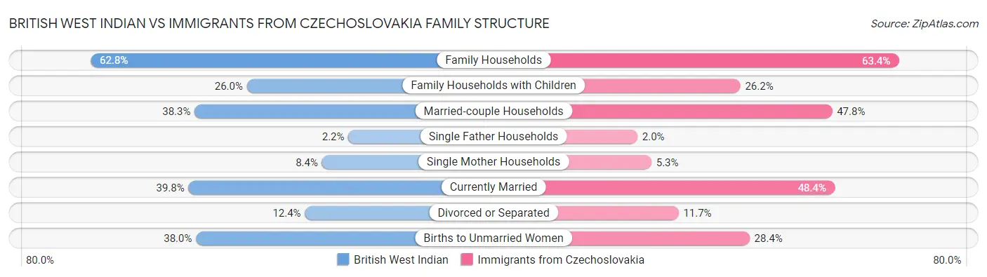 British West Indian vs Immigrants from Czechoslovakia Family Structure