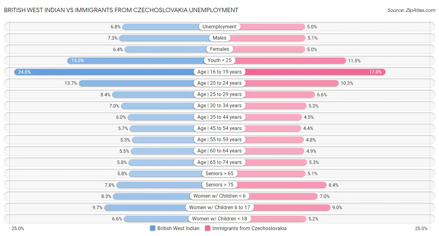 British West Indian vs Immigrants from Czechoslovakia Unemployment
