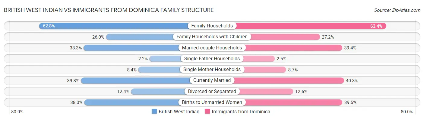 British West Indian vs Immigrants from Dominica Family Structure