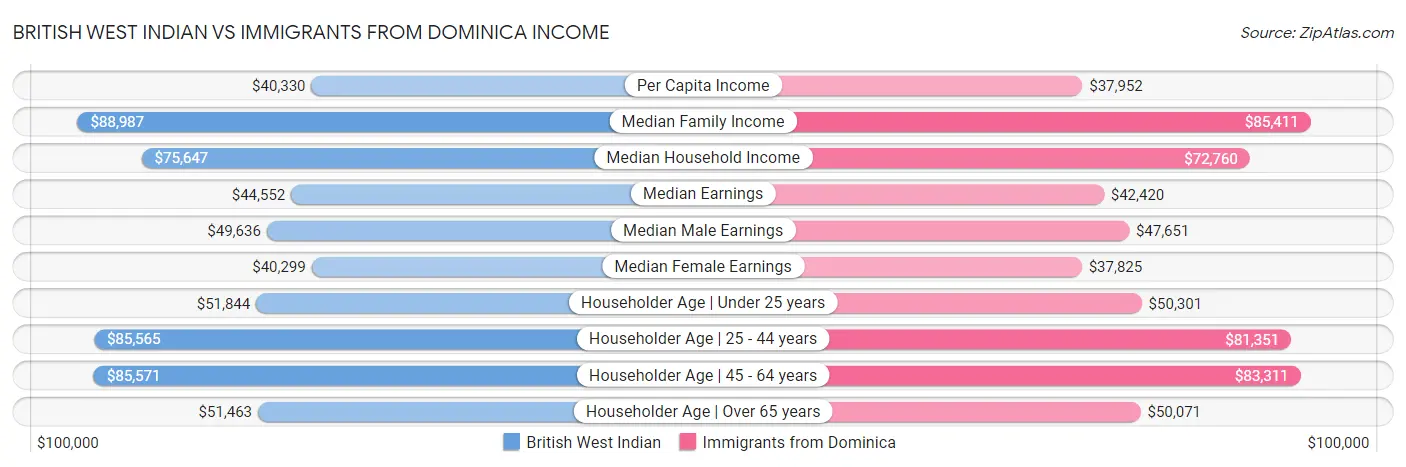 British West Indian vs Immigrants from Dominica Income