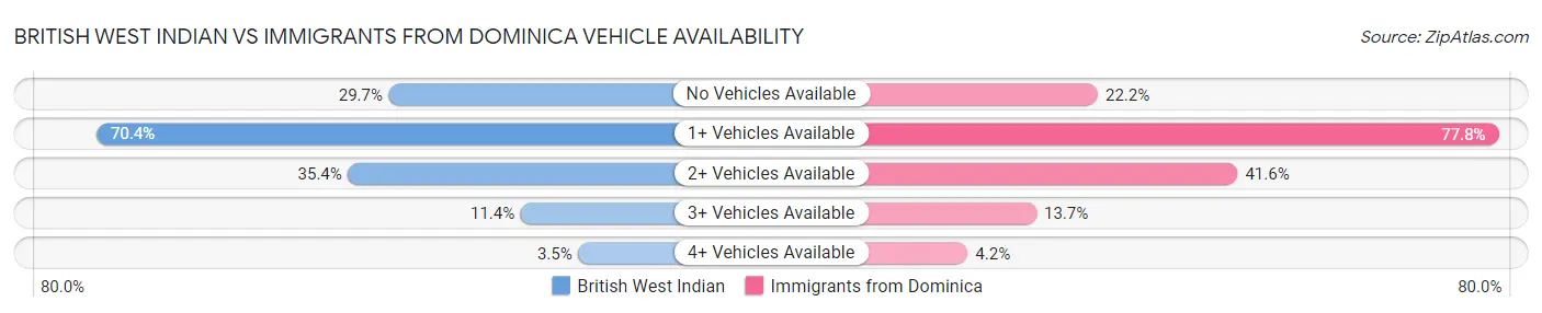 British West Indian vs Immigrants from Dominica Vehicle Availability