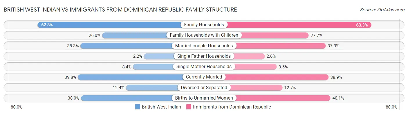 British West Indian vs Immigrants from Dominican Republic Family Structure
