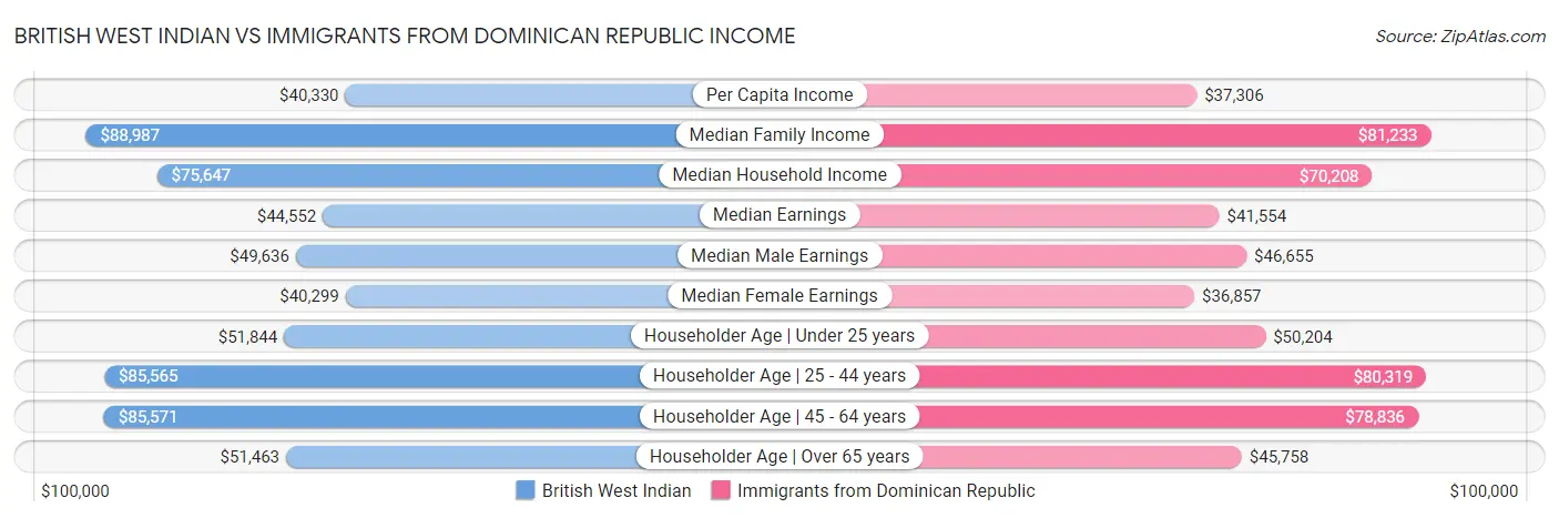 British West Indian vs Immigrants from Dominican Republic Income