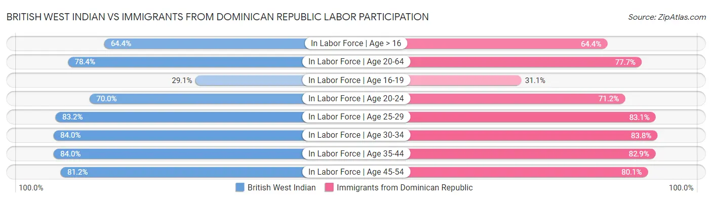 British West Indian vs Immigrants from Dominican Republic Labor Participation