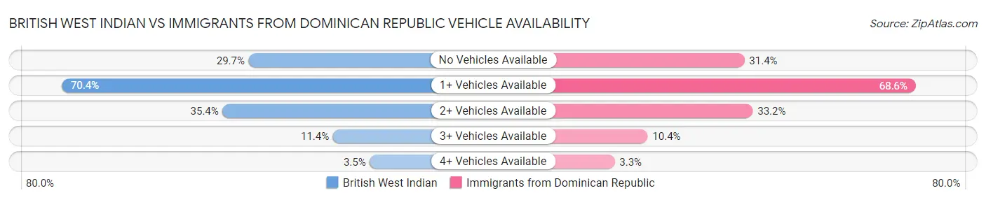 British West Indian vs Immigrants from Dominican Republic Vehicle Availability