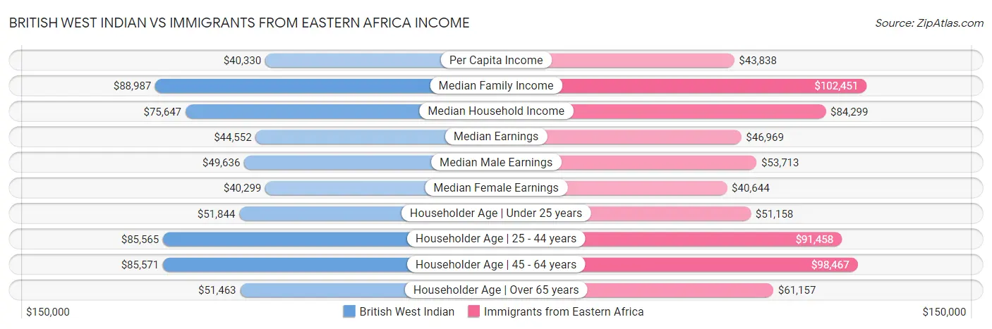British West Indian vs Immigrants from Eastern Africa Income
