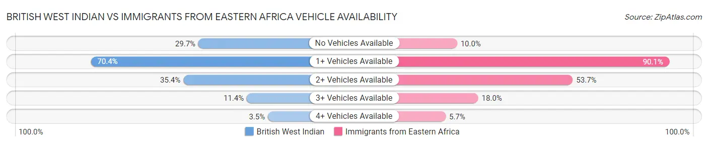 British West Indian vs Immigrants from Eastern Africa Vehicle Availability
