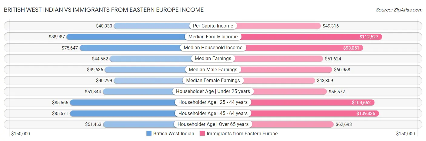 British West Indian vs Immigrants from Eastern Europe Income