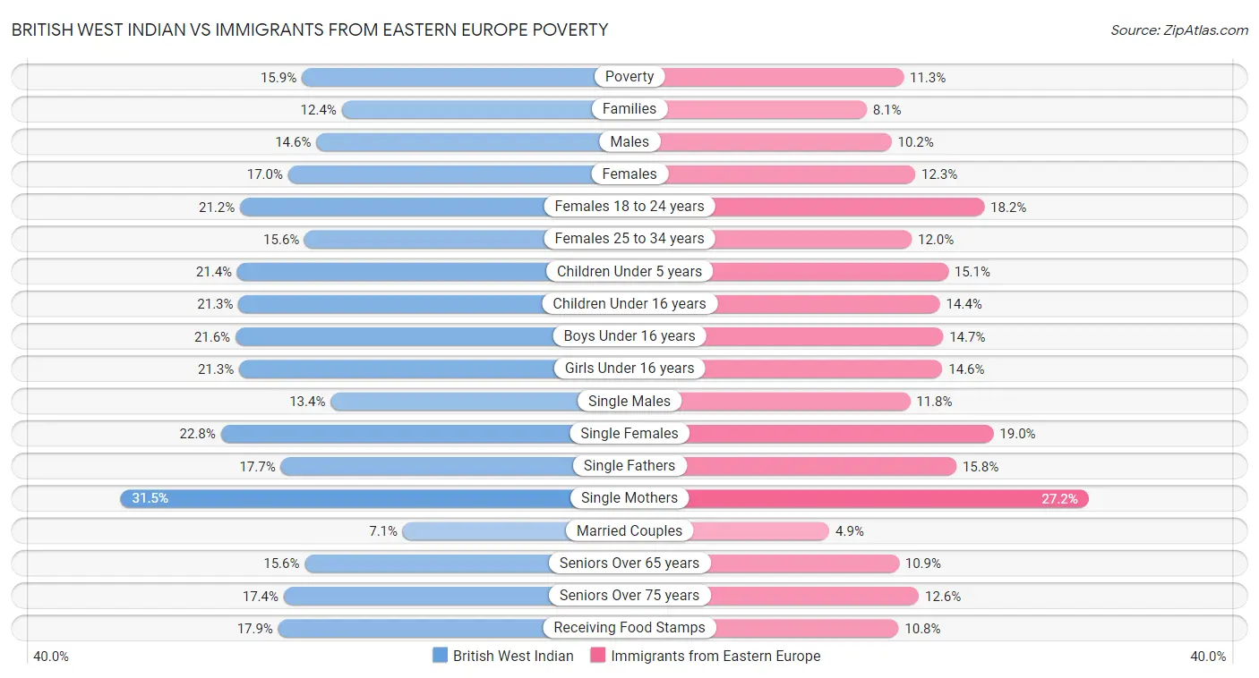 British West Indian vs Immigrants from Eastern Europe Poverty