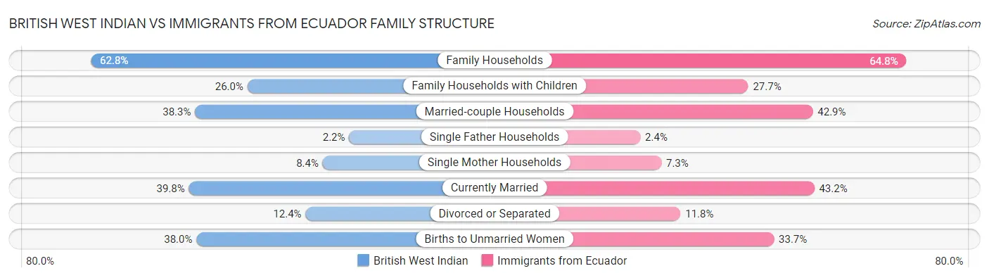 British West Indian vs Immigrants from Ecuador Family Structure