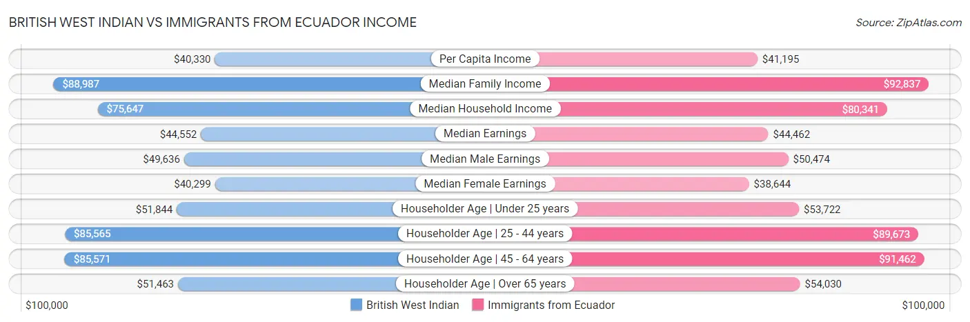 British West Indian vs Immigrants from Ecuador Income