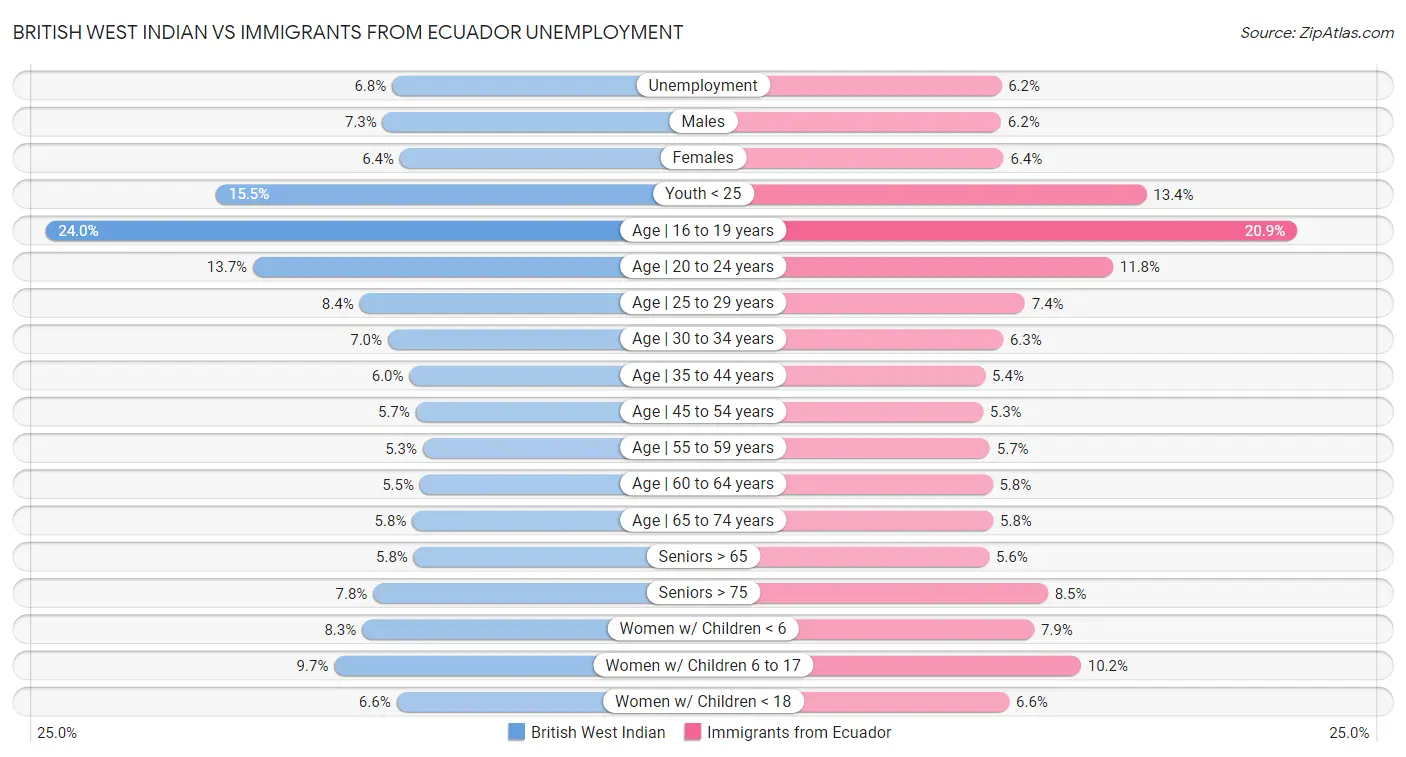 British West Indian vs Immigrants from Ecuador Unemployment