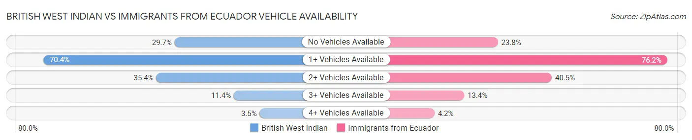 British West Indian vs Immigrants from Ecuador Vehicle Availability
