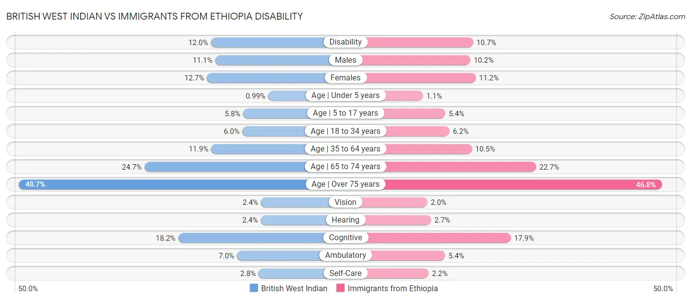 British West Indian vs Immigrants from Ethiopia Disability