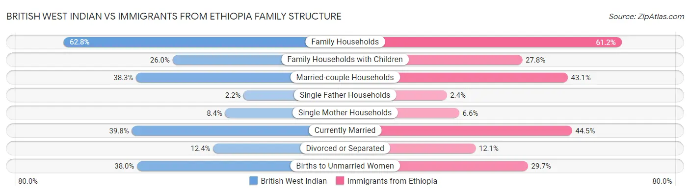 British West Indian vs Immigrants from Ethiopia Family Structure