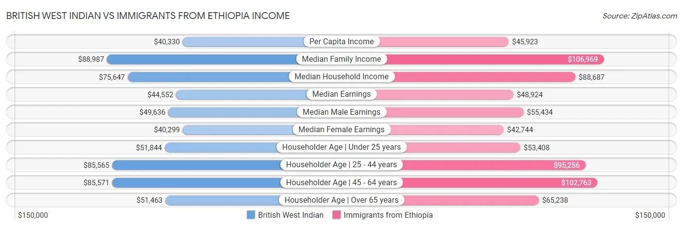 British West Indian vs Immigrants from Ethiopia Income