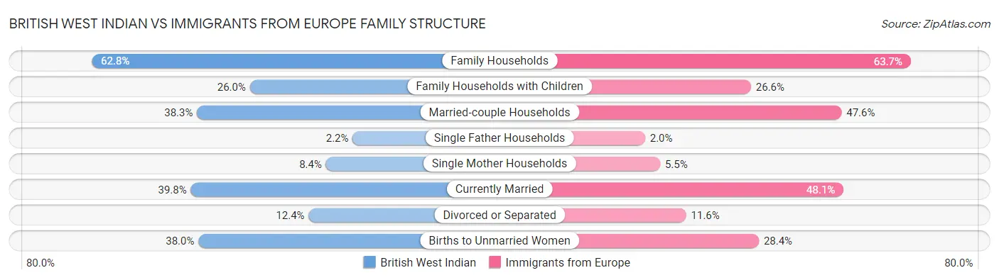 British West Indian vs Immigrants from Europe Family Structure