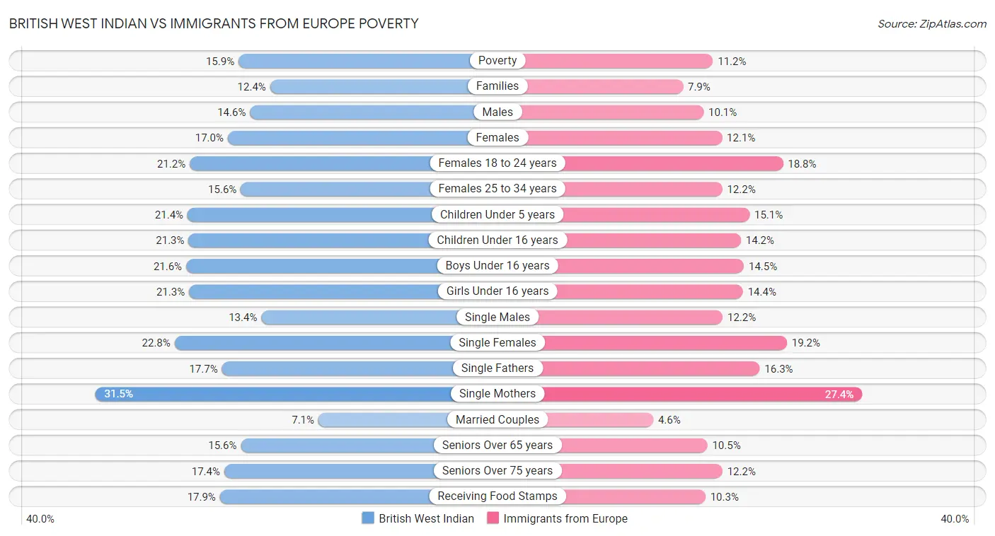 British West Indian vs Immigrants from Europe Poverty