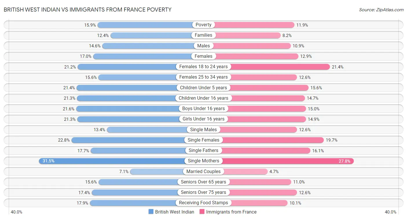 British West Indian vs Immigrants from France Poverty