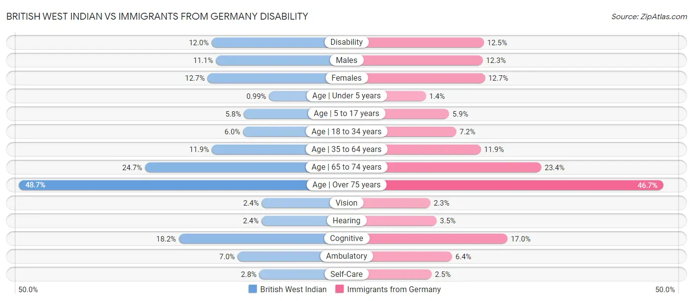 British West Indian vs Immigrants from Germany Disability