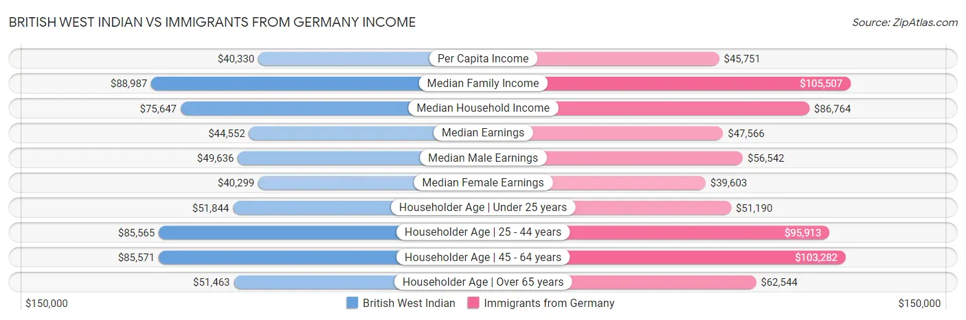 British West Indian vs Immigrants from Germany Income