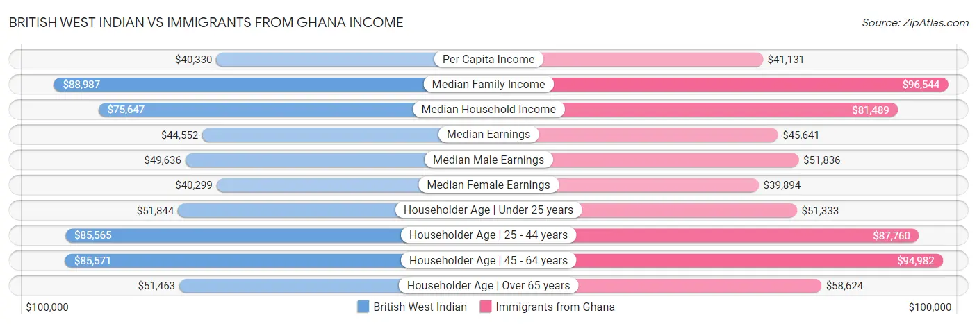 British West Indian vs Immigrants from Ghana Income
