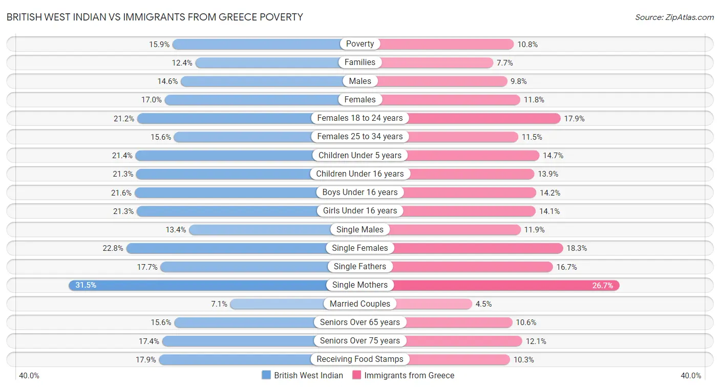 British West Indian vs Immigrants from Greece Poverty