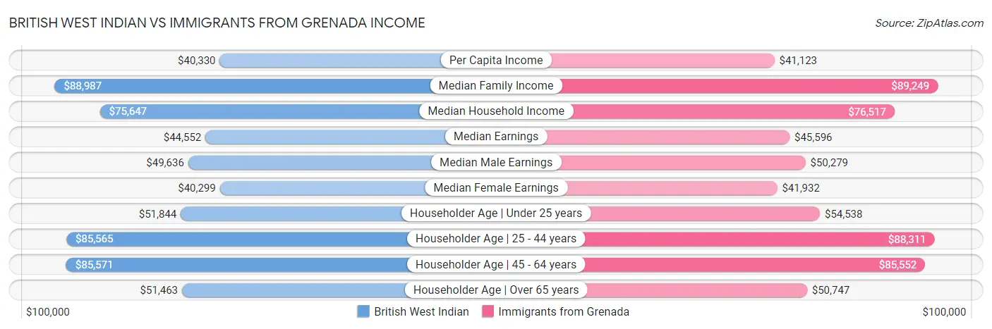 British West Indian vs Immigrants from Grenada Income