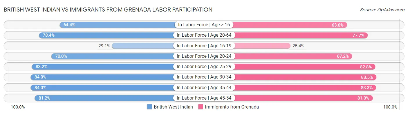 British West Indian vs Immigrants from Grenada Labor Participation
