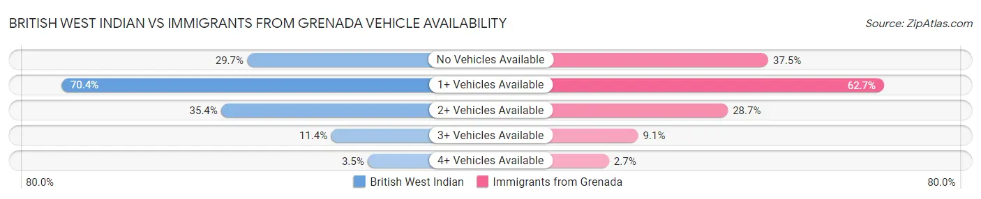 British West Indian vs Immigrants from Grenada Vehicle Availability